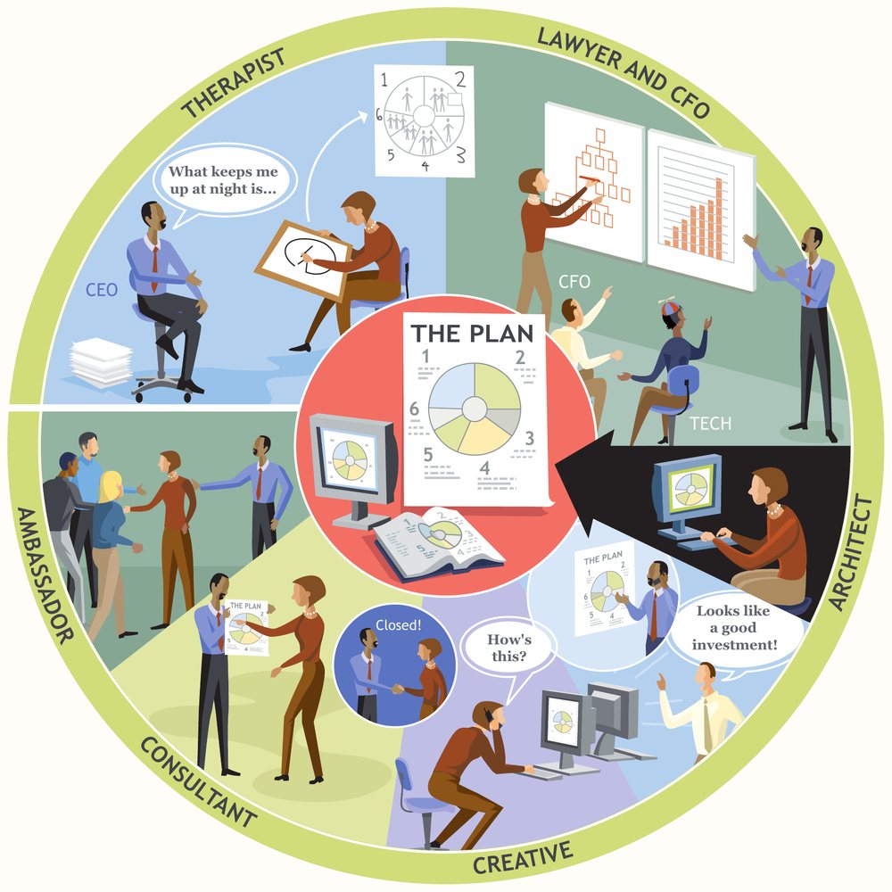 The Sales Wheel: a circular illustration with The Plan at the center and six roles around the rim, each shown as a sales scene: Therapist, Lawyer and CFO, Architect, Creative, Consultant, and Ambassador.